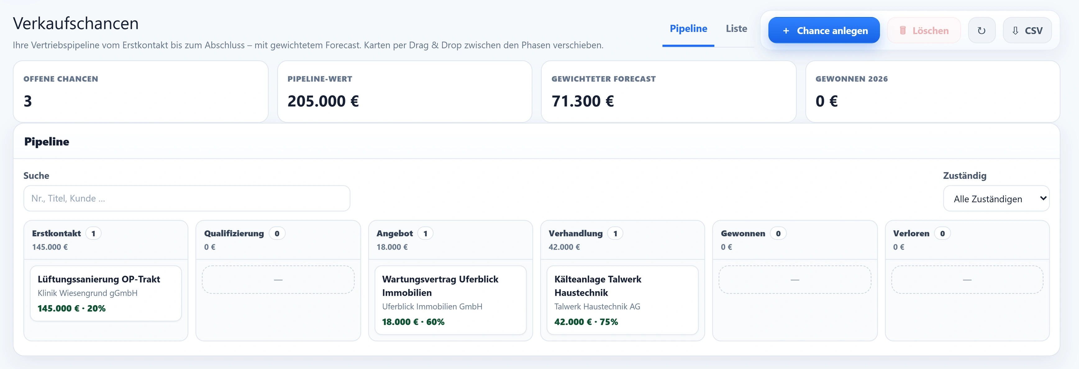 Das Pipeline-Board der Verkaufschancen: 3 offene Chancen, Pipeline-Wert 205.000 €, gewichteter Forecast 71.300 € – Erstkontakt 145.000 € (Klinik Wiesengrund, 20 %), Angebot 18.000 € (Uferblick Immobilien, 60 %), Verhandlung 42.000 € (Talwerk Haustechnik, 75 %).