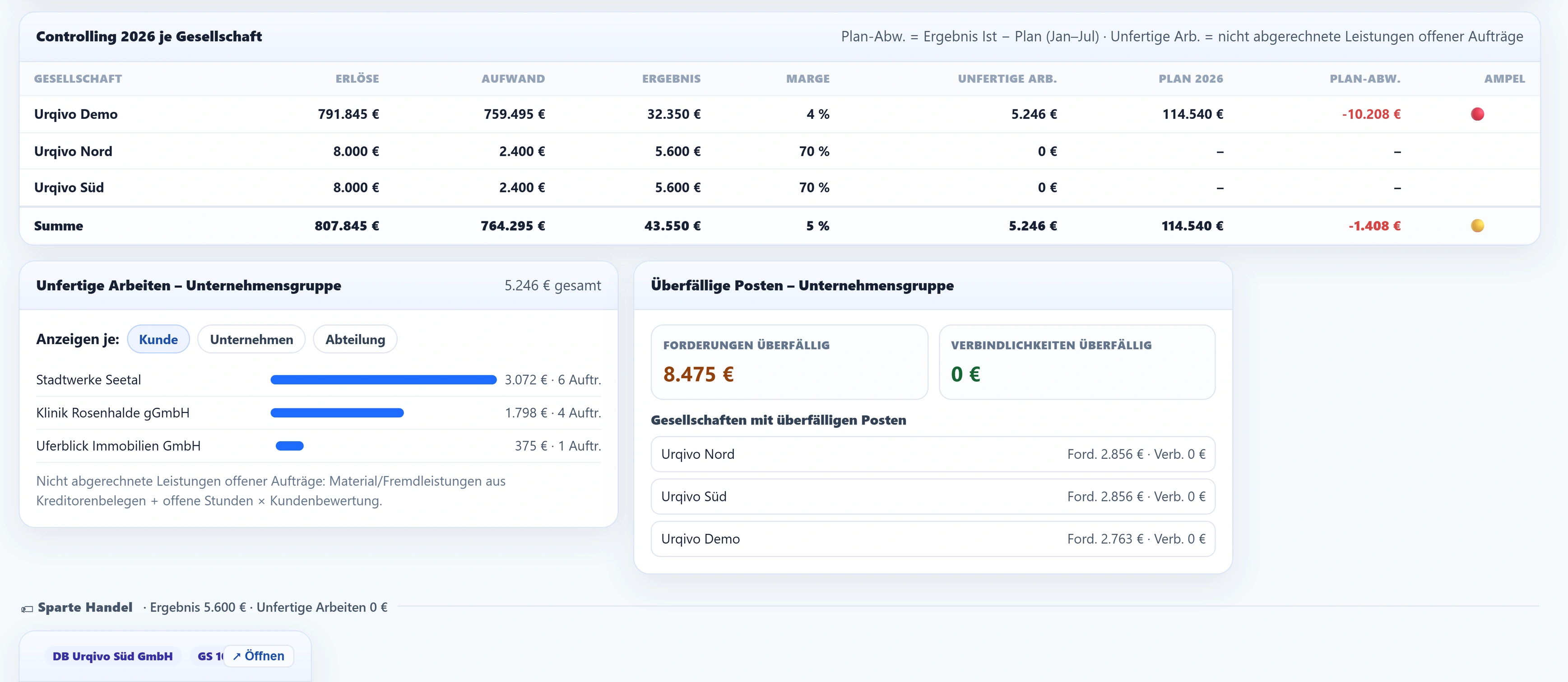 Die Tabelle „Controlling 2026 je Gesellschaft“ mit den drei Gesellschaften und der Summenzeile 43.550 €, daneben die unfertigen Arbeiten und die überfälligen Posten je Gesellschaft.