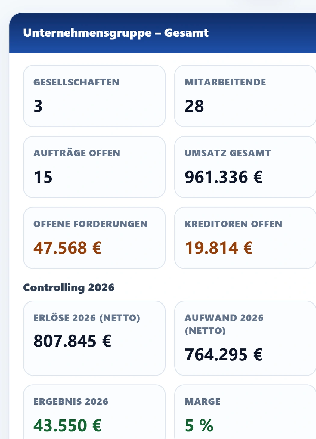Die Gruppenübersicht von urqivo auf dem Telefon: Gesellschaften 3, Mitarbeitende 28, Aufträge offen 15, Umsatz gesamt 961.336 €, darunter Erlöse 2026 807.845 €, Aufwand 764.295 €, Ergebnis 43.550 € und 5 % Marge.