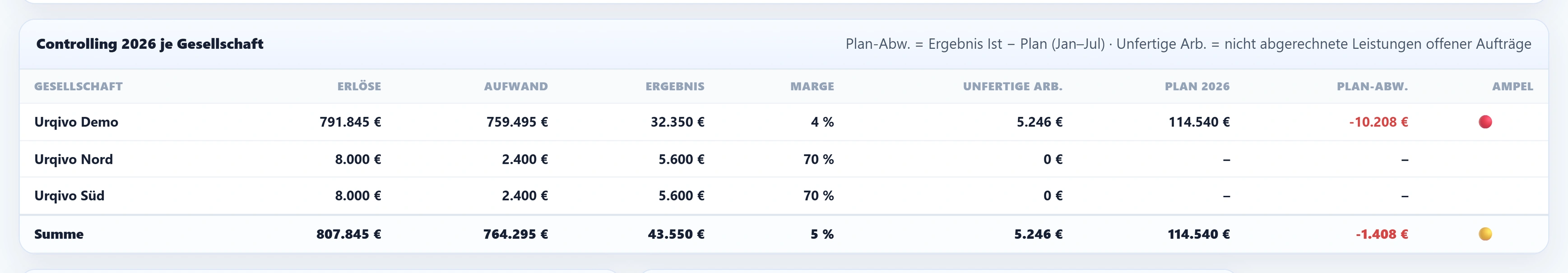 Die Tabelle „Controlling 2026 je Gesellschaft“ in urqivo: Urqivo Demo mit 791.845 € Erlösen, 32.350 € Ergebnis und roter Plan-Ampel, Urqivo Nord und Urqivo Süd mit je 8.000 € und 5.600 €, darunter die Summenzeile 807.845 €, 43.550 € und 5 % Marge.
